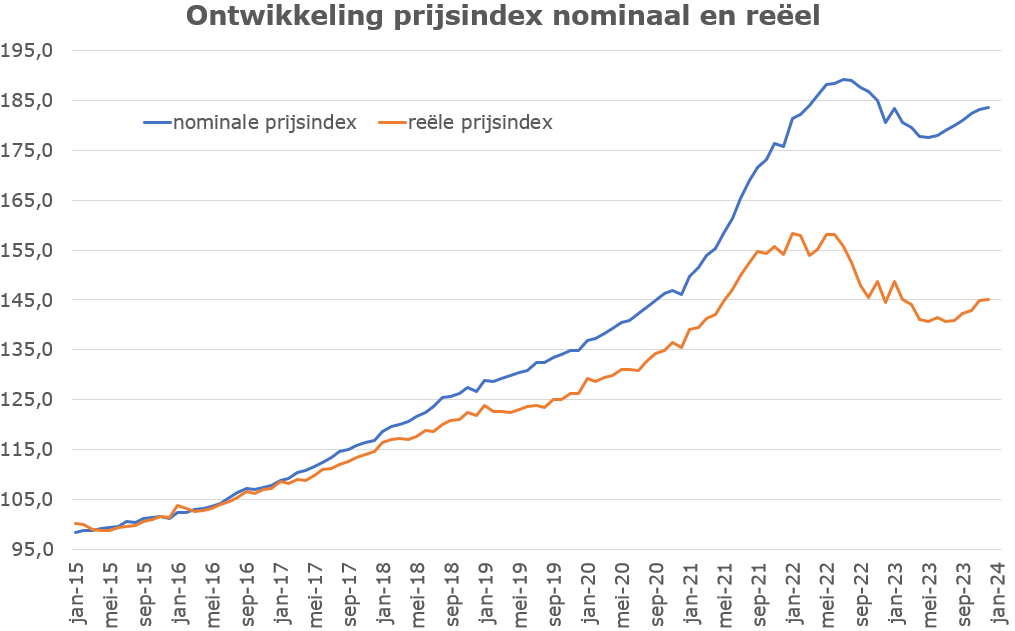 ontwikkeling prijsindex nominaal en reeel
