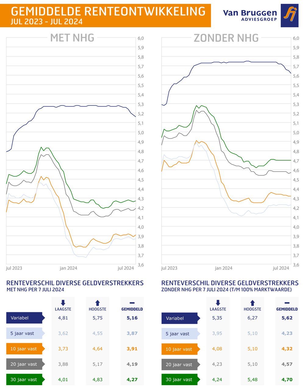 Gemiddelde renteontwikkeling juli 2023 - juli 2024