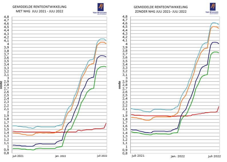 Gemiddelde renteontwikkeling juli 2021-2022