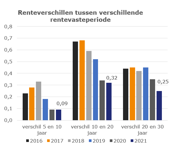 Hypotheekrenteverschillen tussen verschillende rentevasteperiodes
