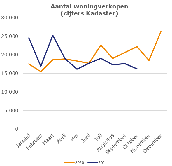 Aantal woningverkopen 2020-2021