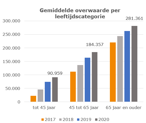 Gemiddelde overwaarde per leeftijdscategorie