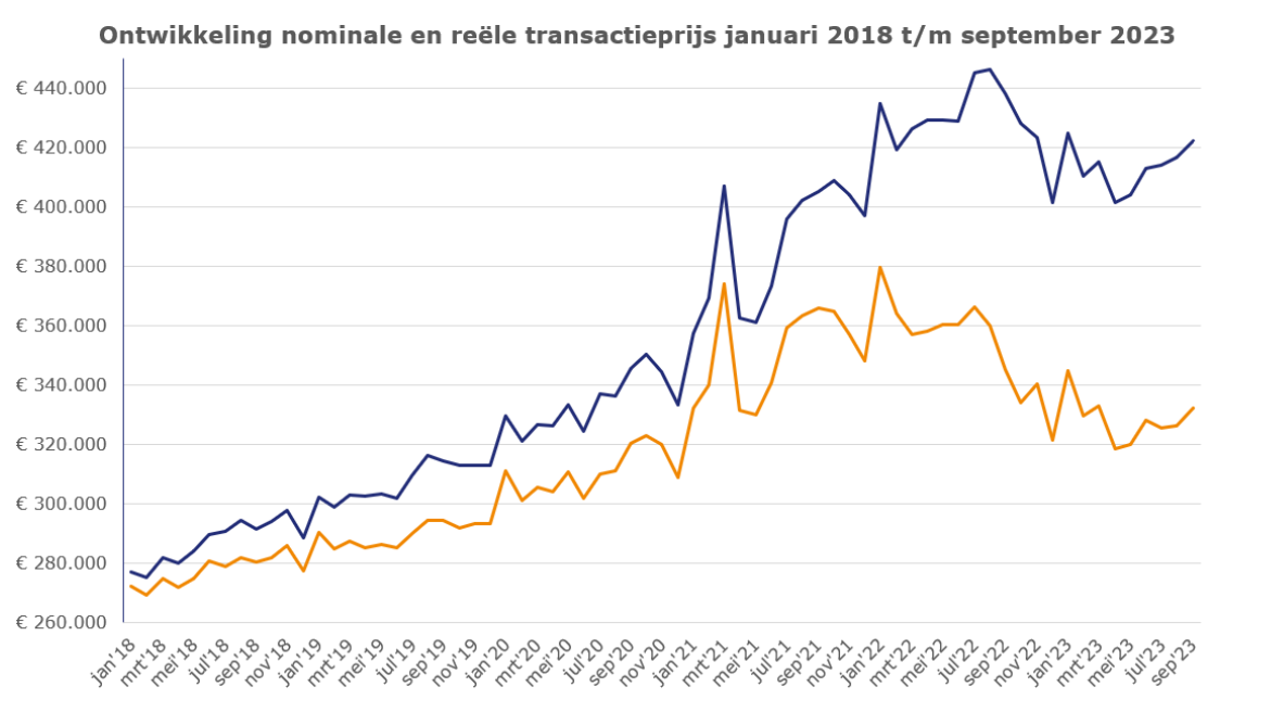 Ontwikkeling-nominale-en-reele-transactieprijzen