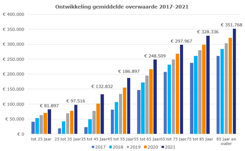 Ontwikkeling overwaarde 2017-2021