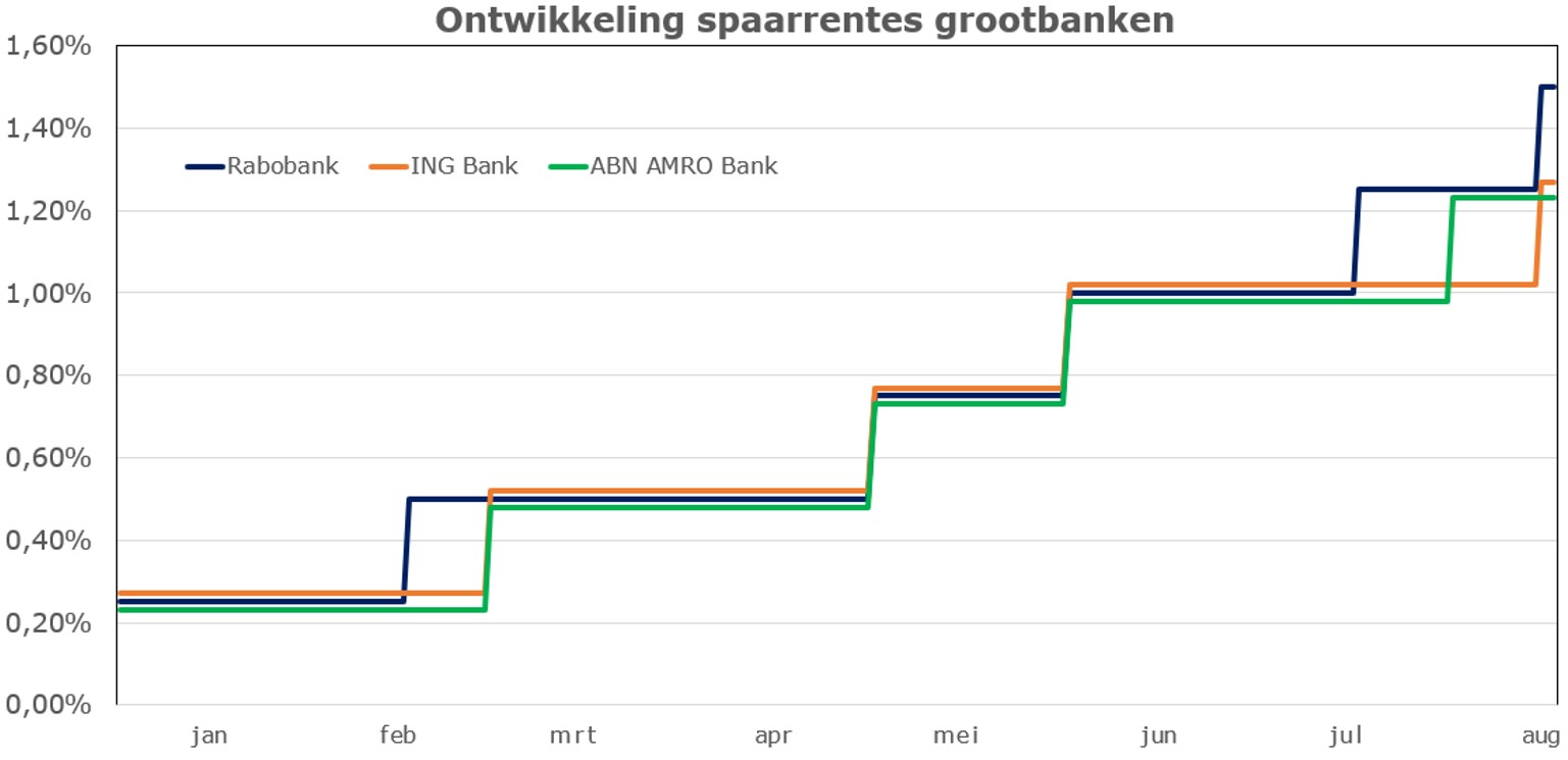 Ontwikkeling spaarrentes grootbanken