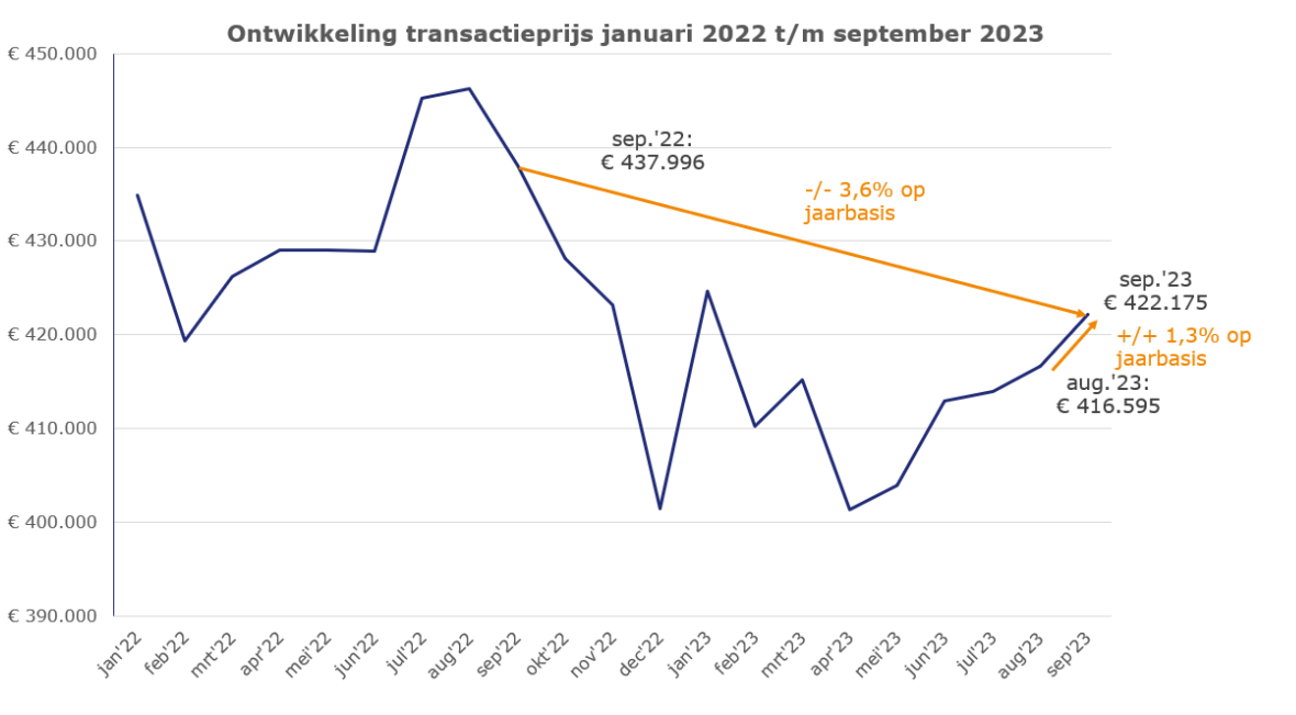 Ontwikkeling-transactieprijzen-januari-2022-tm-september-2023