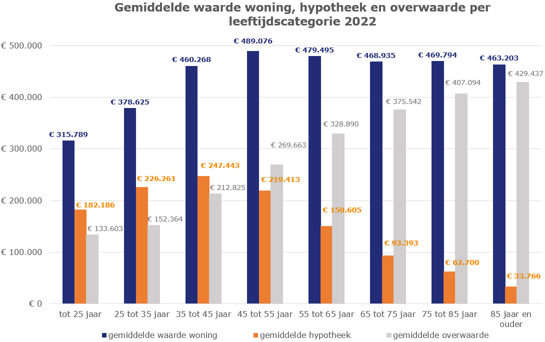Gemiddelde waarde woning, hypotheek en overwaarde per leeftijdscategorie in 2022