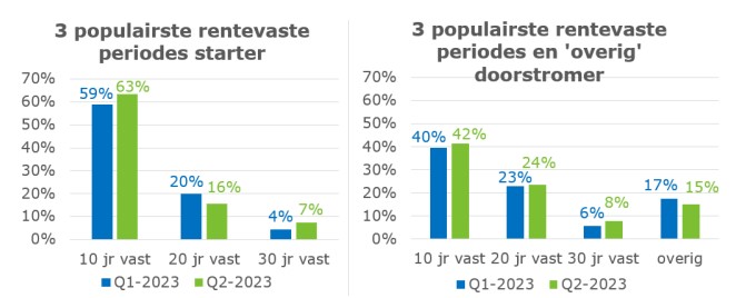 Populairste rentevaste periodes