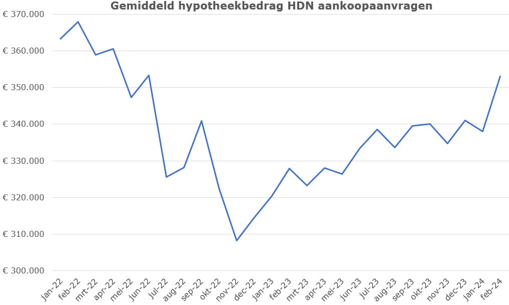 Gemiddeld hypotheekbedrag hdn aankoopvragen