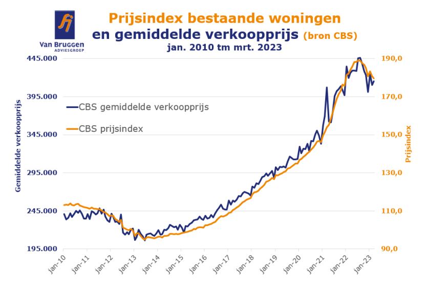 Prijsindex en gemiddelde verkoopprijs 2010-2023