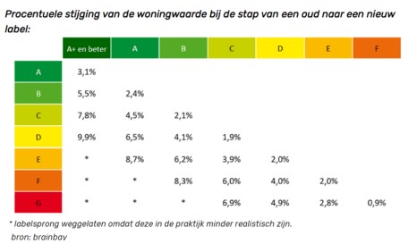 Stijging-woningwaarde-energielabel