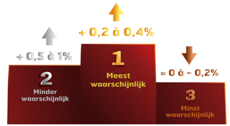 verwachte scenario's hypotheekrenteontwikkeling