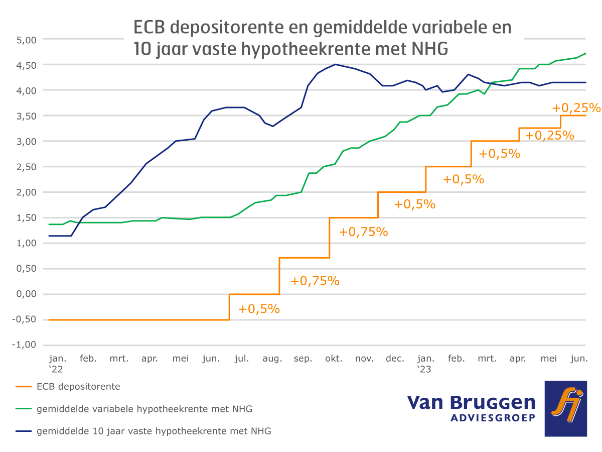 renteontwikkeling 2022-2023