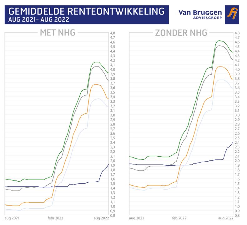 Renteontwikkeling augustus 2021-2022
