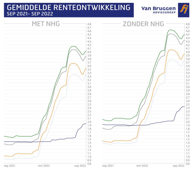 Renteontwikkelingen 12-09-2022