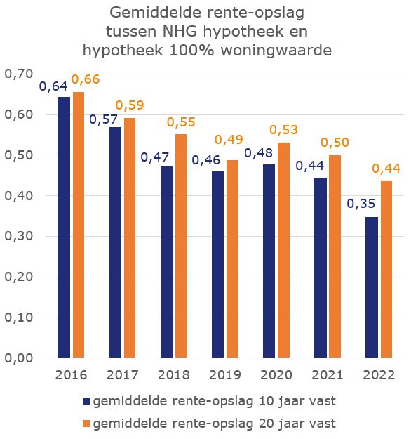 Gemiddelde rente-opslag tussen nhg hypotheek en hypotheek 100% woningwaarde