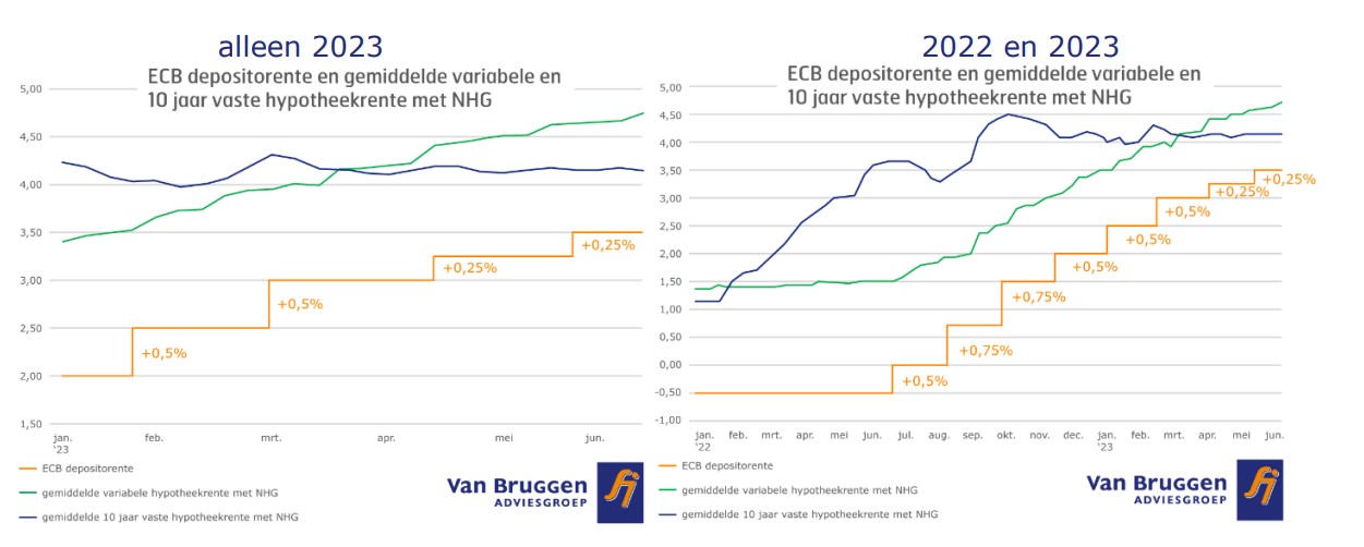 Rentes 2022 en 2023