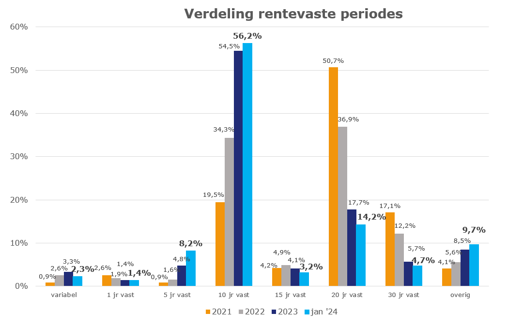 Verdeling rentevaste periodes