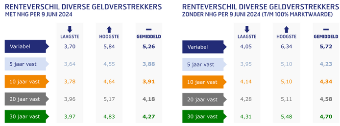 Renteverschil van diverse geldverstrekkers, verschil in rentes met NHG versus zonder nhg per 9 juni 2024