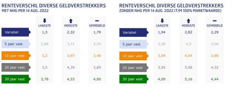 Renteverschillen diverse geldverstrekkers 15-08-2022