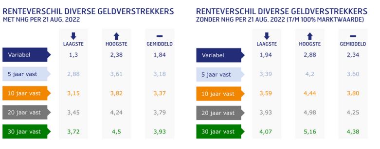 Renteverschil geldverstrekkers aug 2021-2022