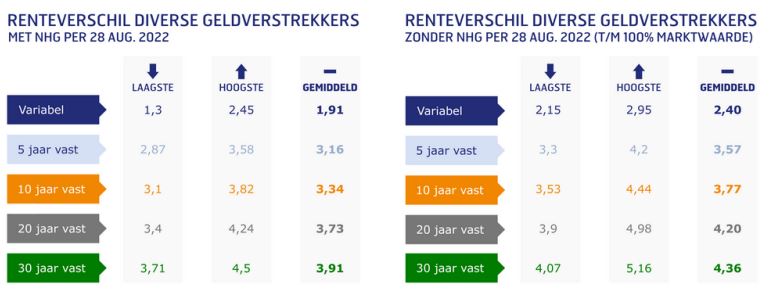 Renteverschillen geldverstrekkers 28-08-22