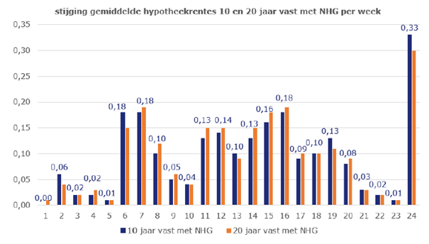 Stijging gemiddelde hypotheekrentes 10 en 20 jaar vast met nhg