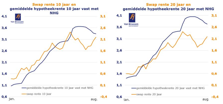 Swap- en hypotheekrente 10 jaar