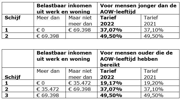 Belastingtarieven 2022