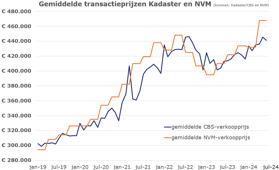 Gemiddelde transactieprijzen kadaster en nvm januari 2019 tot en met juli 2024