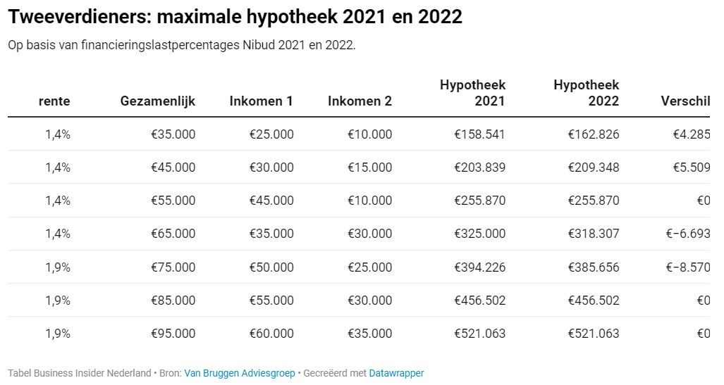 Tweeverdieners: maximale hypotheek 2021 en 2022