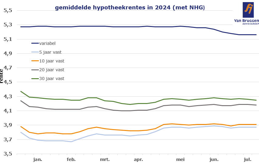 Gemiddelde hypotheekrentes in 2024 (met NHG)