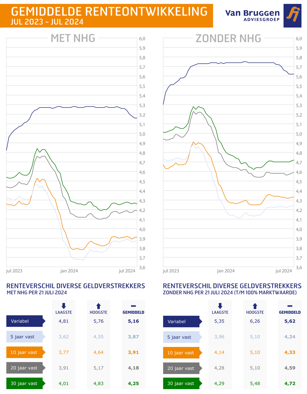 Gemiddelde renteontwikkeling juli 2023 - juli 2024