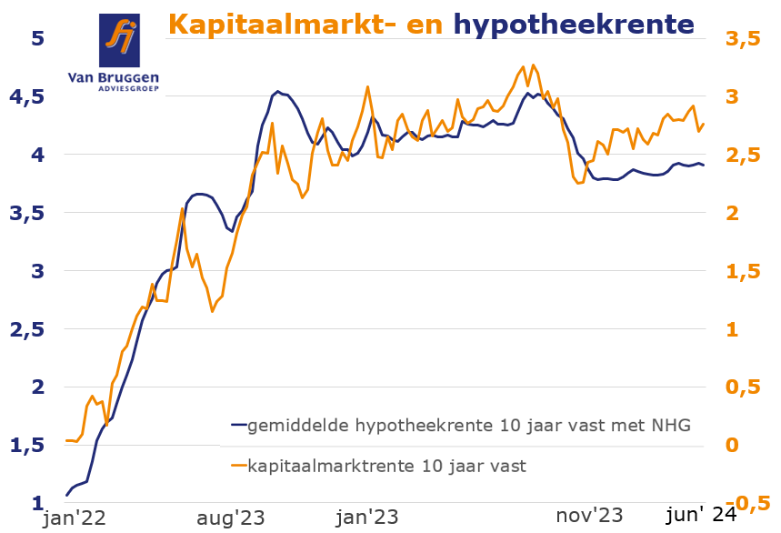 Kapitaalmarkt en hypotheekrente januari 22 tot en met juni 2024