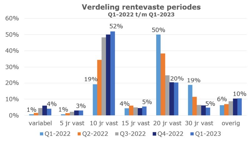 Verdeling rentevaste periodes