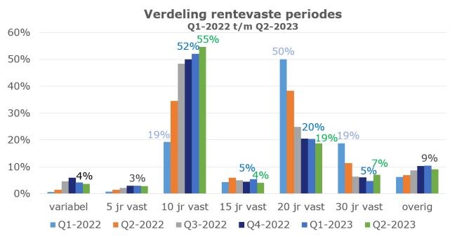 Verdeling rentevaste periodes