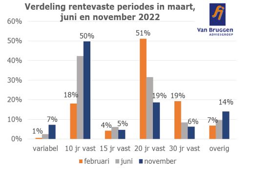 Verdeling rentevaste periodes