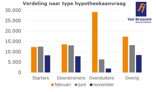 Verdeling type hypotheekaanvraag