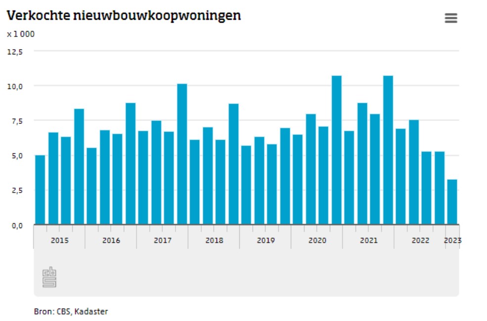 Verkochte nieuwbouwkoopwoningen