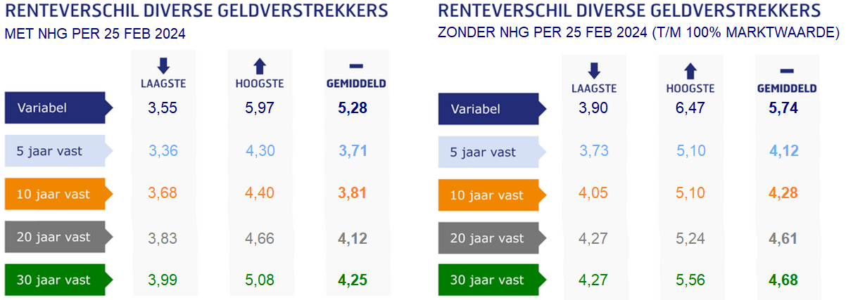 Renteverschil diverse geldverstrekkers