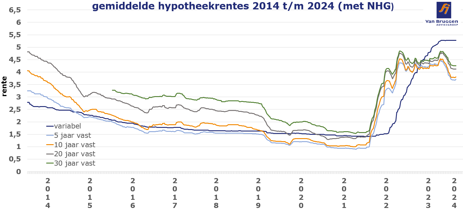 Gemiddelde hypotheekrentes 2014 tot 2024 met nhg