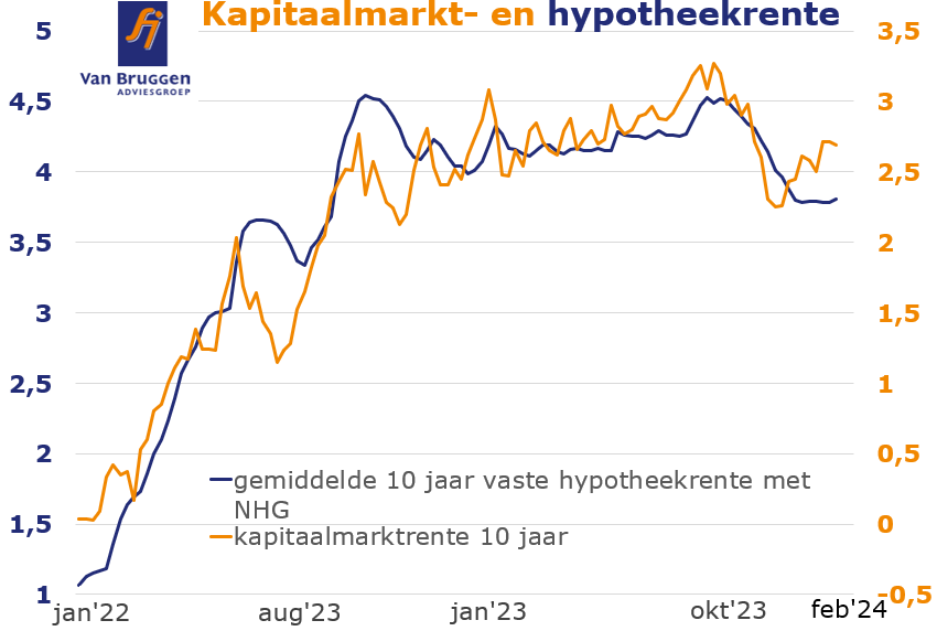 kapitaalmarktrente en hypotheekrente