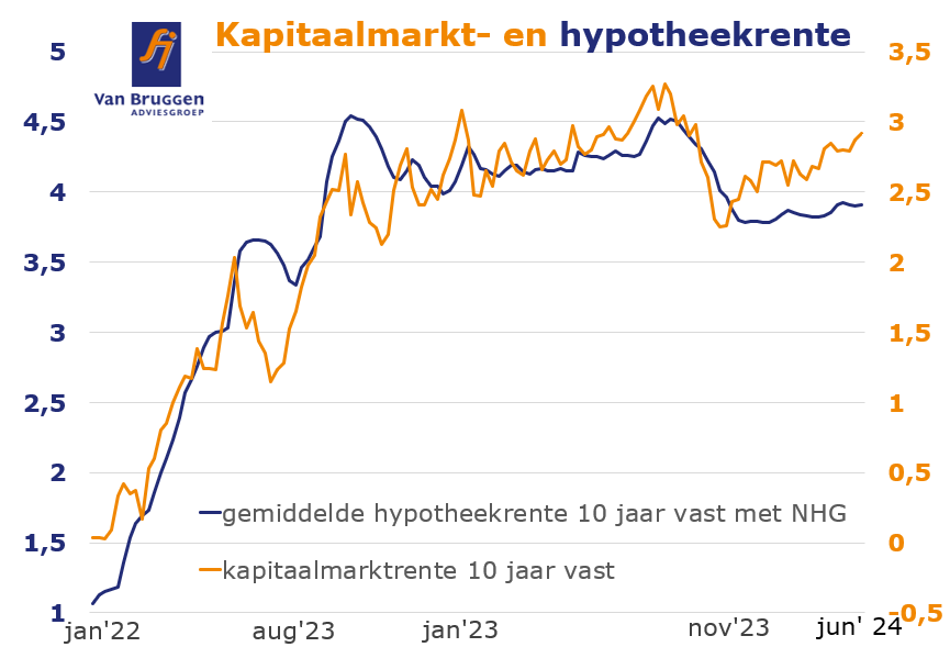 Gemiddelde kapitaalmarkt en hypotheekrente