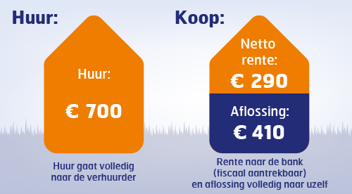 Huren wordt duurder