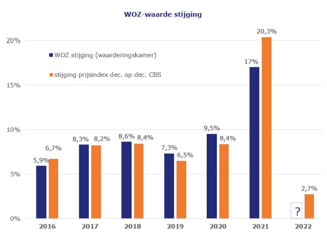 Woz-waarde-stijging