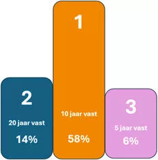 De meest gekozen rentevaste periodes in 2025