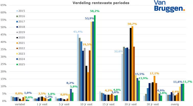 Verdeling rentevaste periodes met rentestijging in de afgelopen jaren