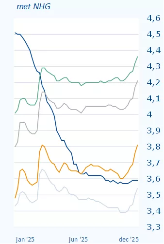 Rentes voor lange rentevaste periodes redelijk stabiel, maar variabel fors omlaag