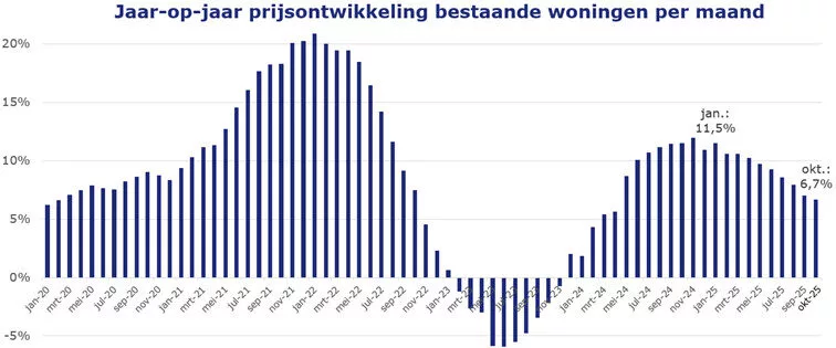 Jaar-op-jaar prijsontwikkeling bestaande woningen per maand
