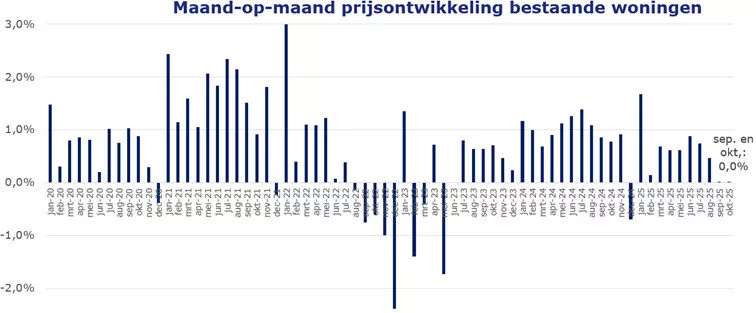 Maand-op-maand prijsontwikkeling bestaande woningen